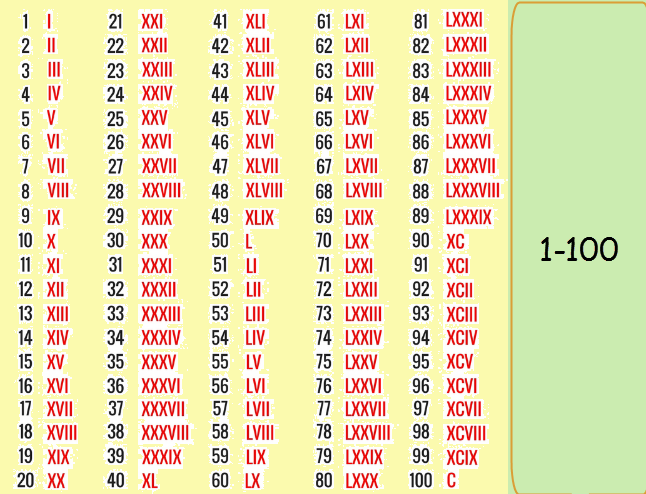 roman numbers from 1 to 100